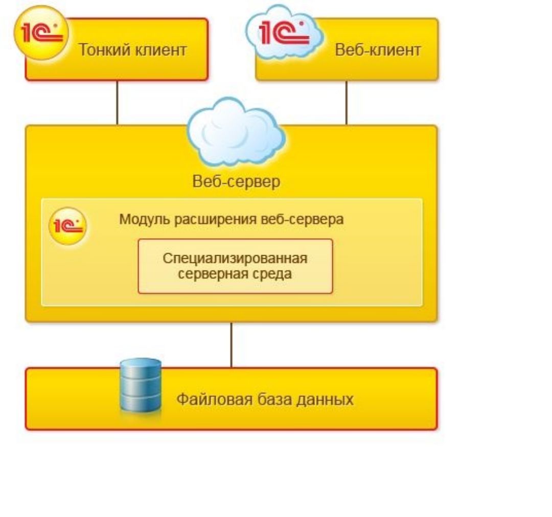 Файловый и клиент-серверный режим работы 1с