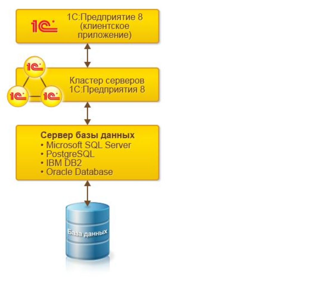 Сервер базы 1с. Клиент-серверная архитектура 1с. Архитектура 1с предприятие 8.3. Сервер баз данных 1с. Схема базы данных 1с предприятие.