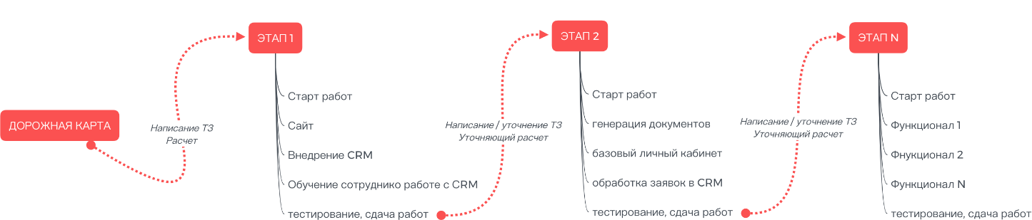 Дорожная карта клиента и дорожная карта продукта