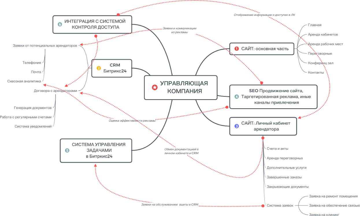 Дорожная карта аналитика данных