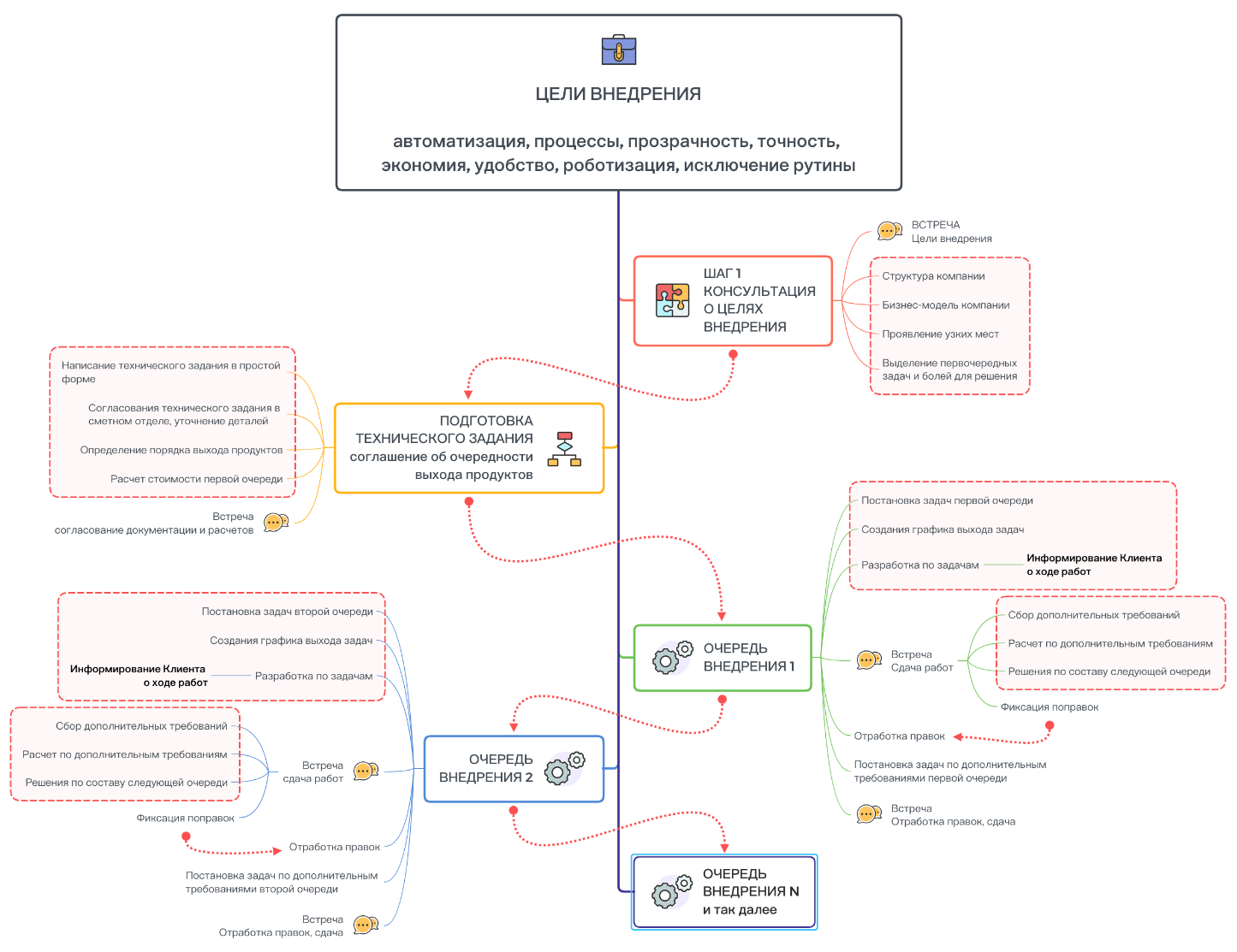 Дорожная карта клиента