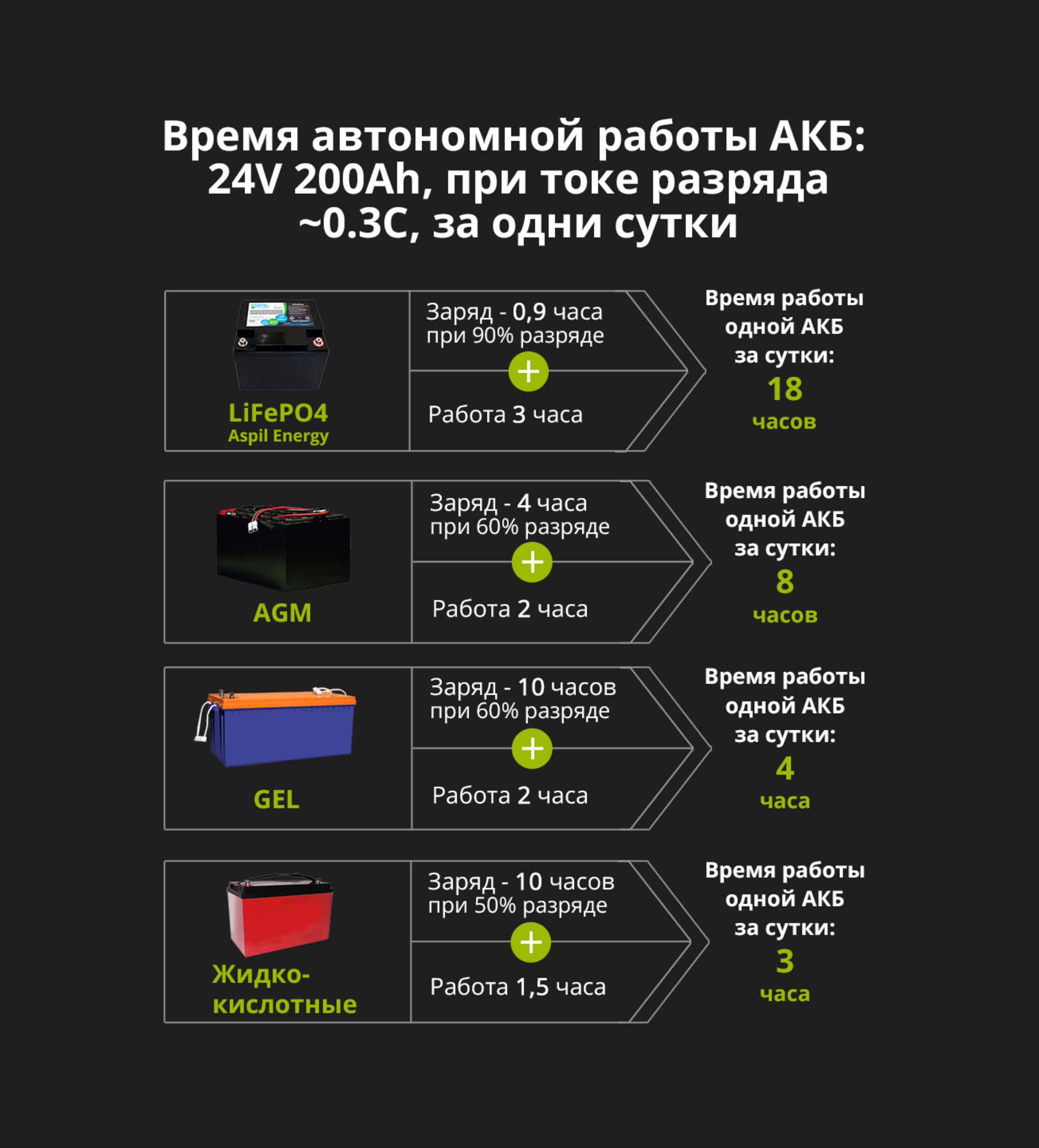 Калькулятор аккумуляторных батарей. Таблица емкости аккумулятора. Емкость автомобильного аккумулятора в ваттах. Как рассчитать ёмкость аккумулятора для автомобиля. Таблица времени работы аккумулятора.