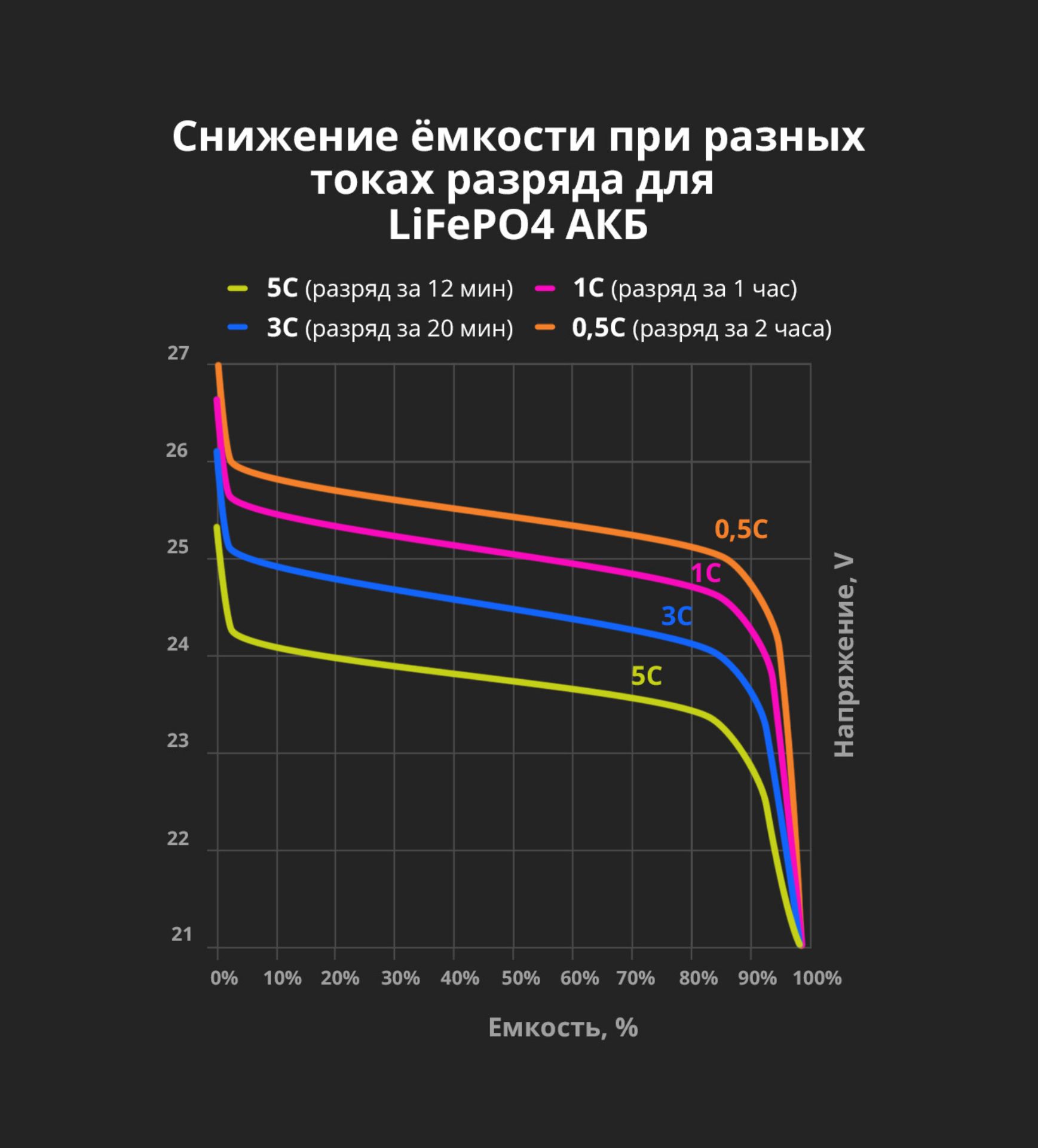 График разряда lifepo4 аккумулятора