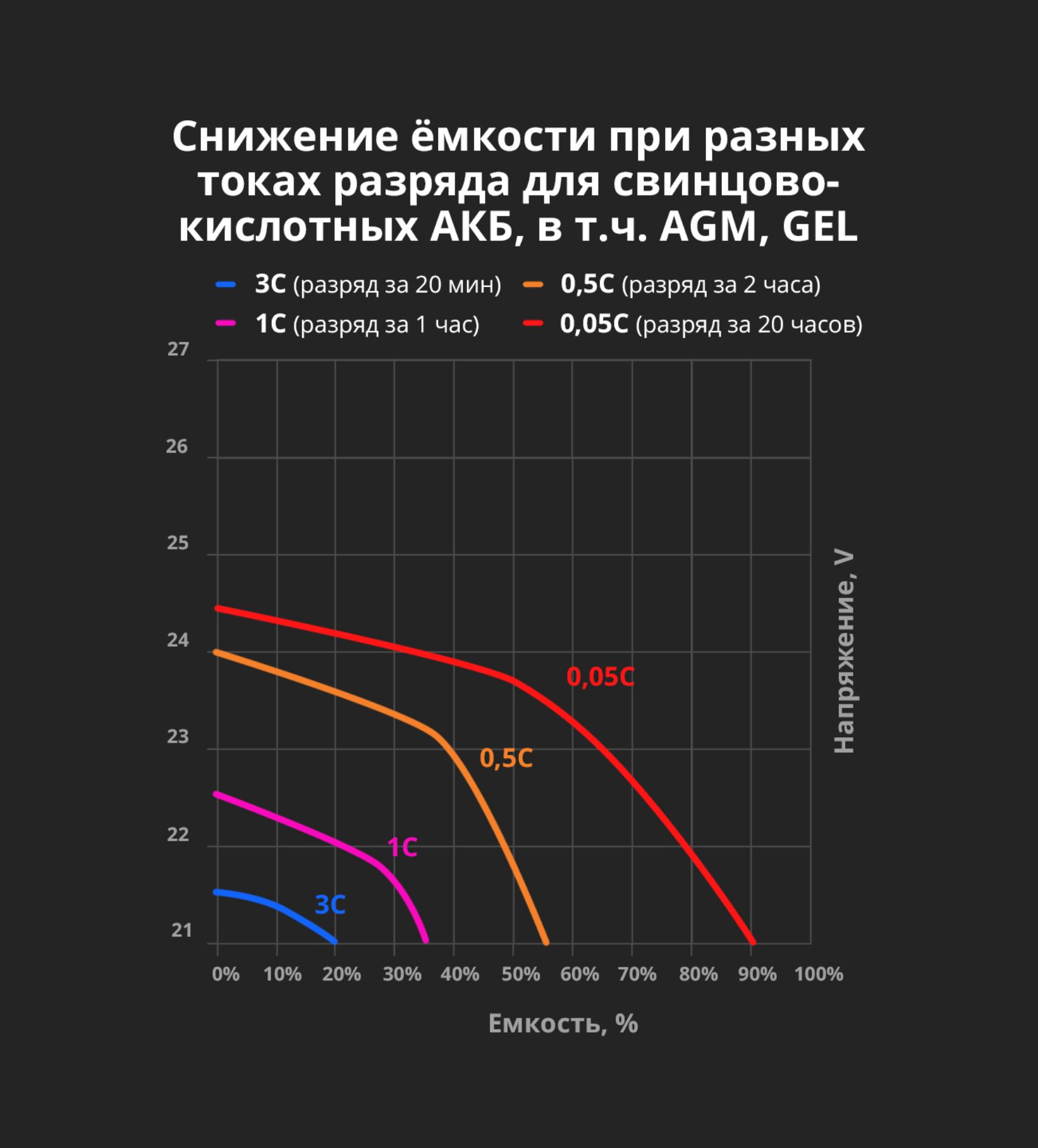 Свинцово аккумулятор как заряжать. График разряда AGM аккумулятора. Емкость 12в АКБ В зависимости от напряжения аккумулятора. Напряжение полного разряда АКБ 12 вольт. График разряда свинцовых АКБ.