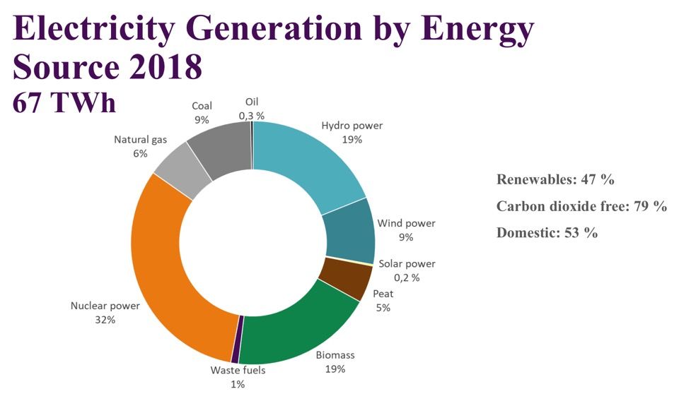 Power-generation-mix-Finland-2018
