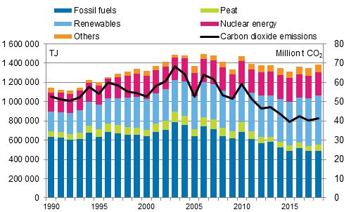 Finland-energy-consumption