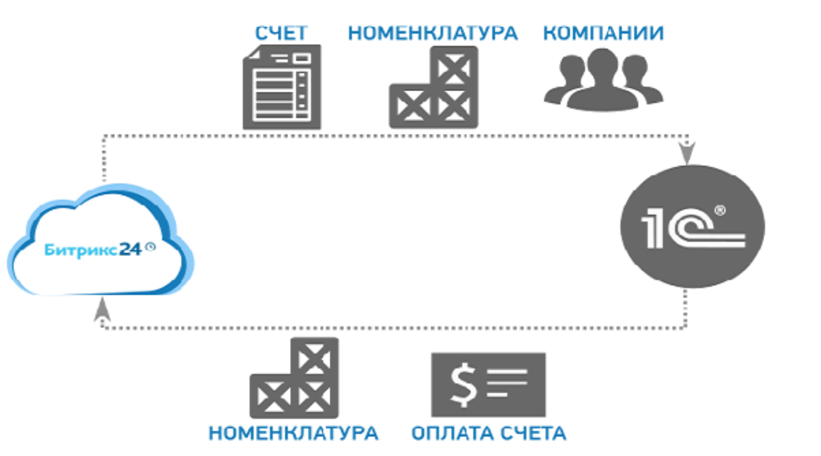 Облачная касса дешево. Bitrix rest схема. Счетчик посетителей магазина интеграция с 1с.