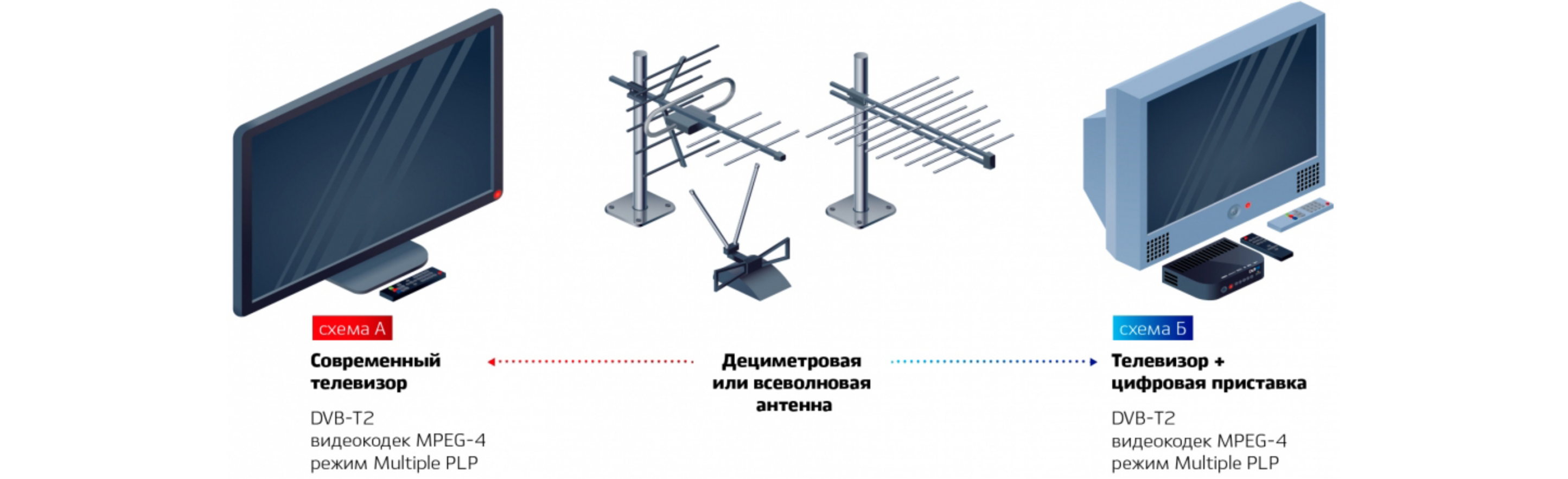 Телевизор для приема цифровых каналов. Цифровое ТВ. Эфирное Телевидение. Цифровое эфирное Телевидение. Как подключить цифровое Телевидение.