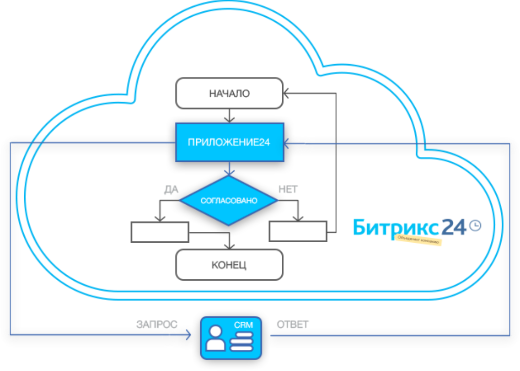 Схема бизнес процессов Битрикс 24. Блок схема Битрикс 24. Автоматизация Битрикс 24. Автоматизация бизнес процессов в Битрикс 24.